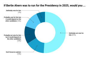 A pie chart of a poll with the title "If Bertie Ahern was to run for the Presidency in 2025, would you..." with the following segments: "Definitely vote for him (7%)"; "Probably vote for him but it would depend on the other candidates (13%)"; "Probably not vote for him but it would depend on the other candidates (14%)"; "Don't know/no opinion (15%)"; "Definitely not vote for him (51%)"